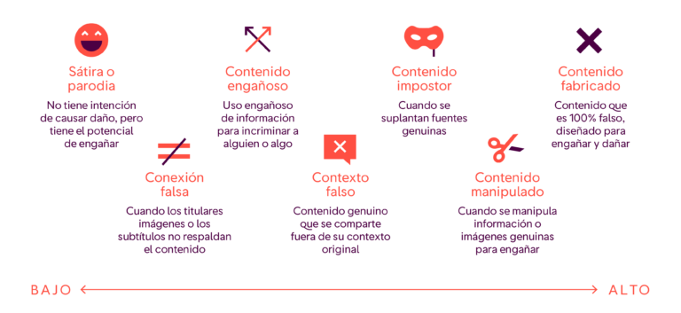 First Draft y los siete tipos de "Fake News".