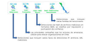 Ciberataques en Chile