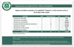 Según cifras de la oficina de estadísticas del Departamento de Análisis Criminal de Carabineros, el año pasado se registraron 10 "turbazos", y este año, hasta el 06 de noviembre, van 25.