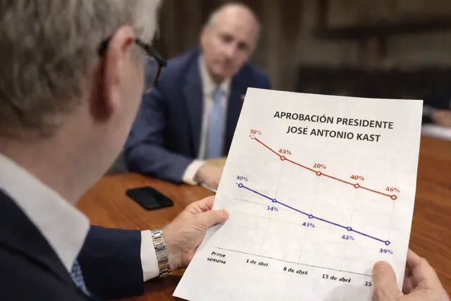 Aprobación de Kast cae y crece pesimismo económico