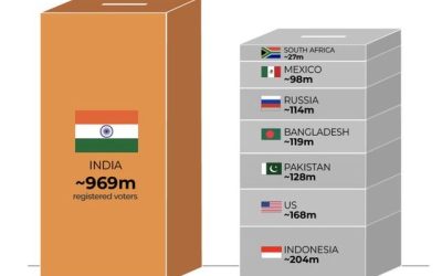 Comparativo elecciones india mundo