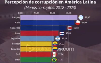 Grafico corrupción
