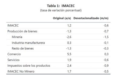 Tabla 1 IMACEC Crédito Banco Central